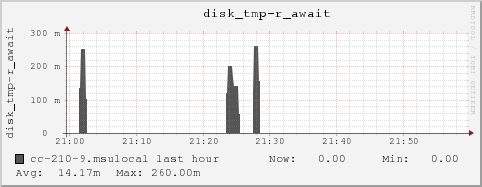 cc-210-9.msulocal disk_tmp-r_await