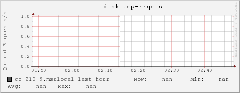 cc-210-9.msulocal disk_tmp-rrqm_s