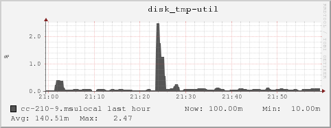 cc-210-9.msulocal disk_tmp-util