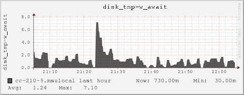 cc-210-9.msulocal disk_tmp-w_await