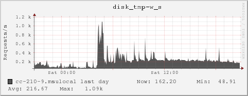 cc-210-9.msulocal disk_tmp-w_s