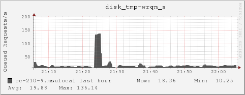 cc-210-9.msulocal disk_tmp-wrqm_s