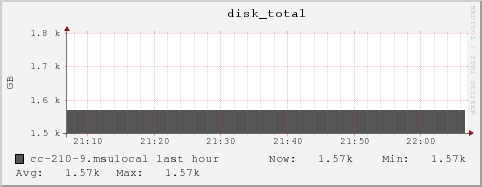 cc-210-9.msulocal disk_total