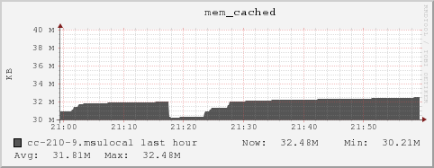 cc-210-9.msulocal mem_cached