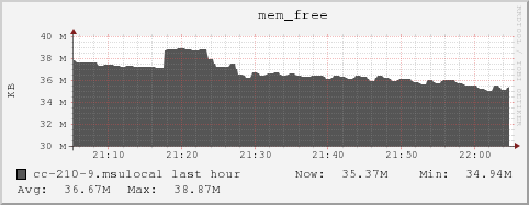 cc-210-9.msulocal mem_free