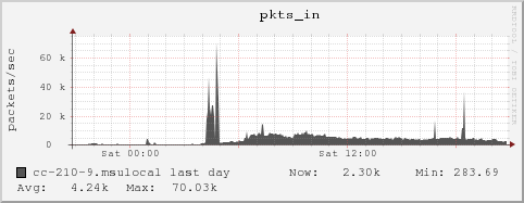 cc-210-9.msulocal pkts_in