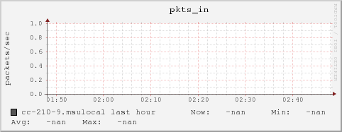 cc-210-9.msulocal pkts_in