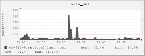 cc-210-9.msulocal pkts_out