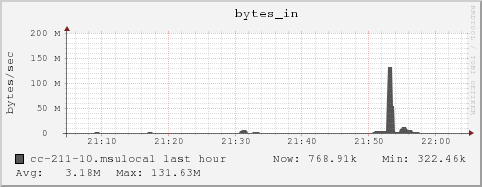 cc-211-10.msulocal bytes_in