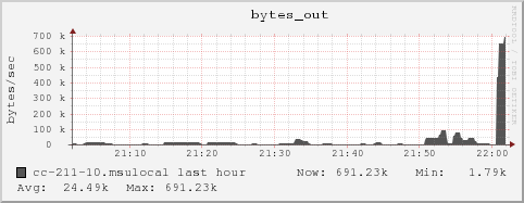 cc-211-10.msulocal bytes_out