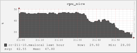 cc-211-10.msulocal cpu_nice