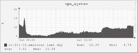 cc-211-10.msulocal cpu_system