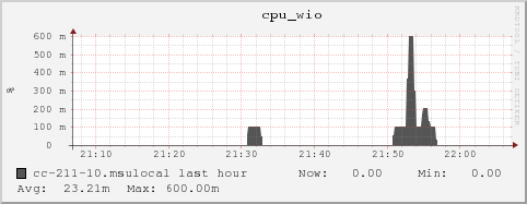 cc-211-10.msulocal cpu_wio