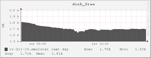 cc-211-10.msulocal disk_free