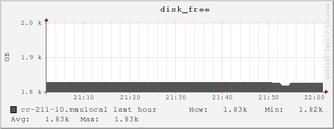 cc-211-10.msulocal disk_free