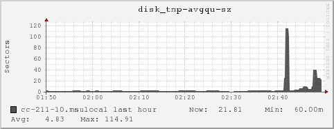 cc-211-10.msulocal disk_tmp-avgqu-sz