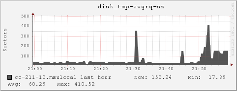 cc-211-10.msulocal disk_tmp-avgrq-sz