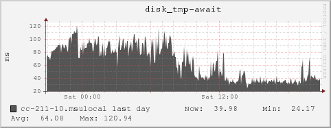 cc-211-10.msulocal disk_tmp-await