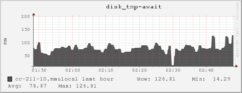 cc-211-10.msulocal disk_tmp-await