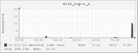 cc-211-10.msulocal disk_tmp-r_s