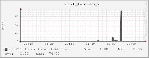 cc-211-10.msulocal disk_tmp-rkB_s