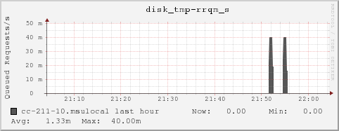 cc-211-10.msulocal disk_tmp-rrqm_s