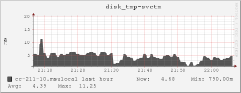 cc-211-10.msulocal disk_tmp-svctm