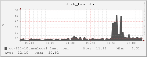 cc-211-10.msulocal disk_tmp-util