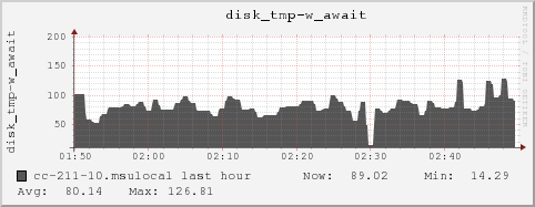 cc-211-10.msulocal disk_tmp-w_await