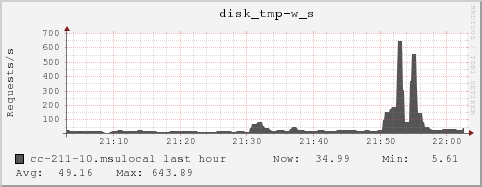 cc-211-10.msulocal disk_tmp-w_s