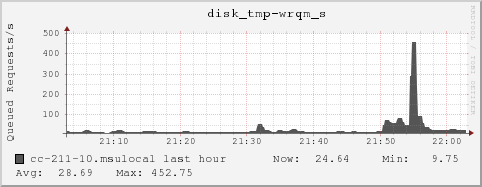 cc-211-10.msulocal disk_tmp-wrqm_s