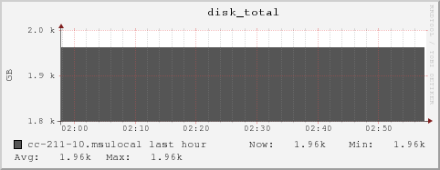 cc-211-10.msulocal disk_total