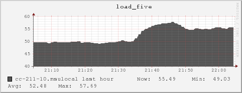 cc-211-10.msulocal load_five