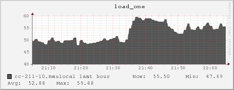 cc-211-10.msulocal load_one