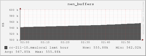 cc-211-10.msulocal mem_buffers