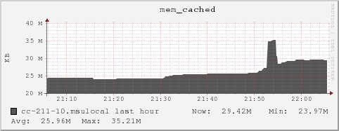 cc-211-10.msulocal mem_cached