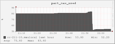 cc-211-10.msulocal part_max_used