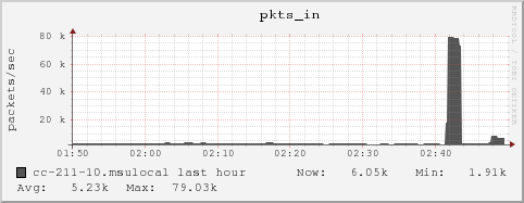 cc-211-10.msulocal pkts_in