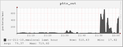 cc-211-10.msulocal pkts_out