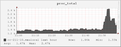 cc-211-10.msulocal proc_total