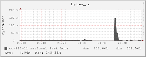 cc-211-11.msulocal bytes_in