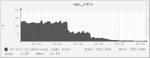 cc-211-11.msulocal cpu_idle