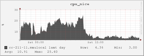 cc-211-11.msulocal cpu_nice