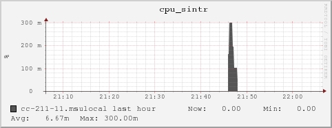 cc-211-11.msulocal cpu_sintr