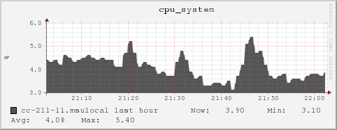 cc-211-11.msulocal cpu_system