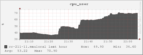 cc-211-11.msulocal cpu_user