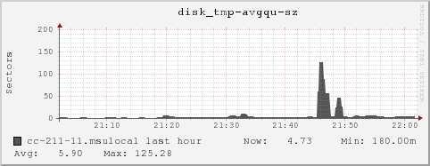 cc-211-11.msulocal disk_tmp-avgqu-sz