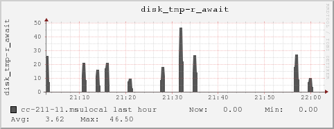 cc-211-11.msulocal disk_tmp-r_await