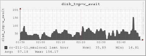 cc-211-11.msulocal disk_tmp-w_await