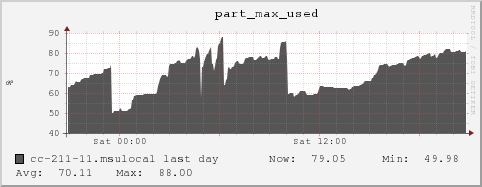 cc-211-11.msulocal part_max_used